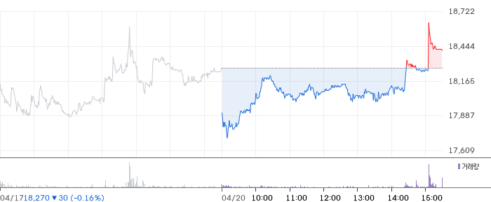유니테스트 일봉 차트
