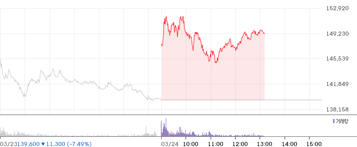 에코프로 일봉 차트