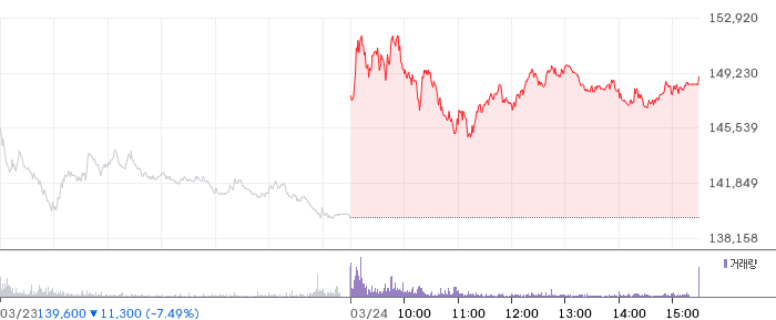 에코프로 일봉 차트