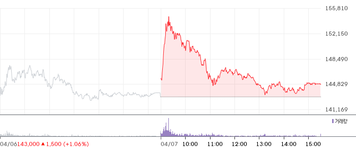 에코프로 일봉 차트