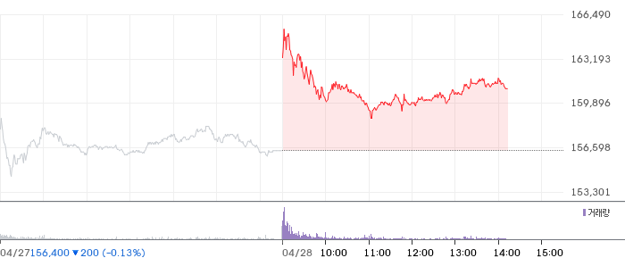 에코프로 일봉 차트