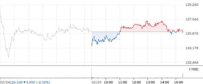 하나금융지주 일봉 차트