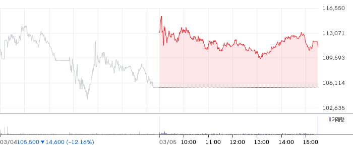 하나금융지주 일봉 차트