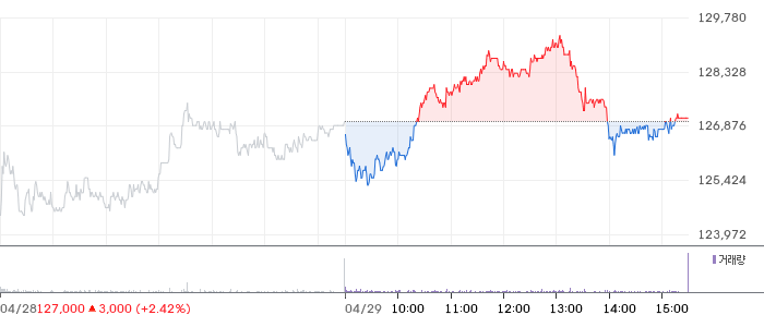 하나금융지주 일봉 차트
