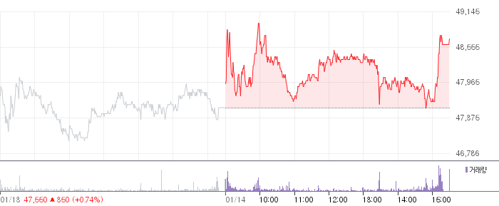 테크윙 일봉 차트