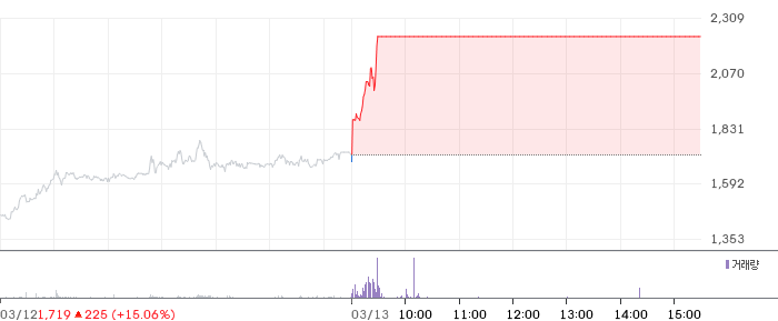 THE E&M 일봉 차트