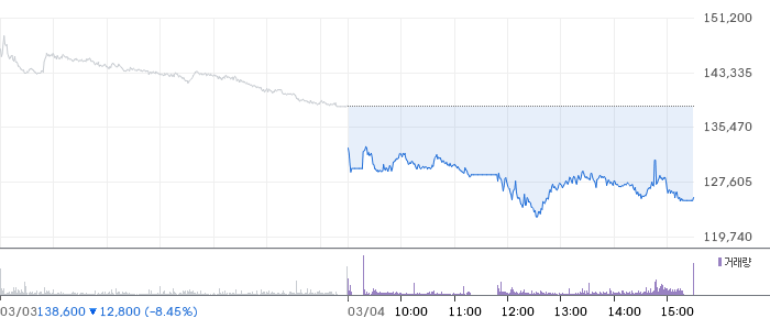 아모레퍼시픽 일봉 차트