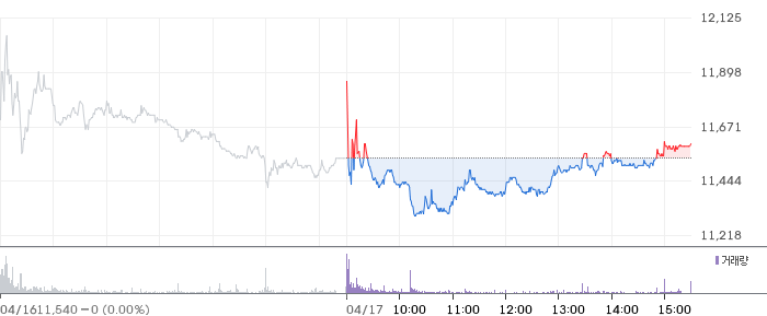 휴림로봇 일봉 차트