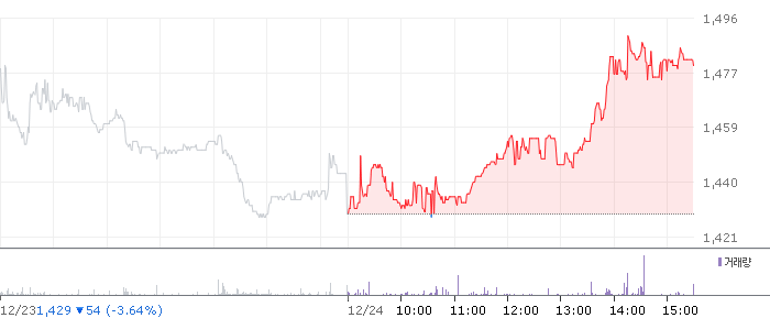 종목 시세 차트