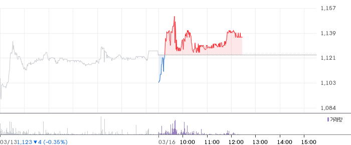 티웨이항공 일봉 차트