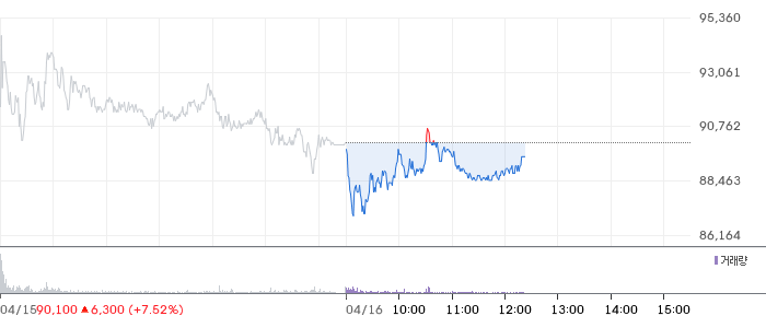 테스 일봉 차트
