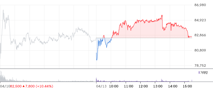 테스 일봉 차트