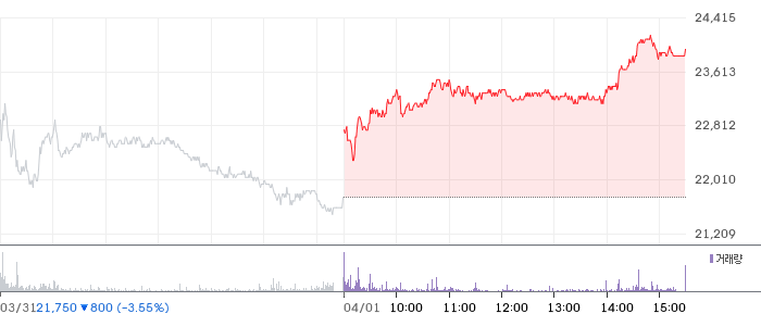 HJ중공업 일봉 차트