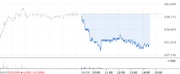 CJ제일제당 일봉 차트