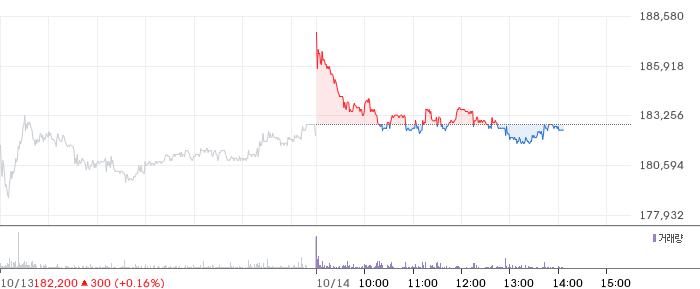 CJ제일제당 일봉 차트