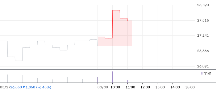 SK오션플랜트 일봉 차트