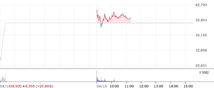미래에셋벤처투자 일봉 차트