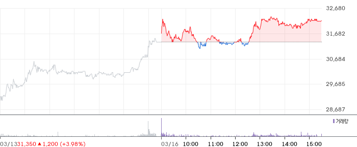 월덱스 일봉 차트