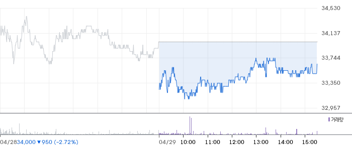 월덱스 일봉 차트
