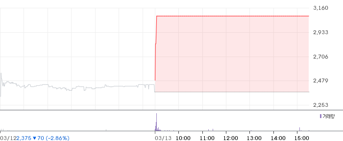 한국정밀기계 일봉 차트