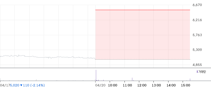 위메이드맥스 일봉 차트
