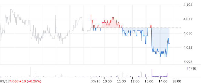 동성케미컬 일봉 차트