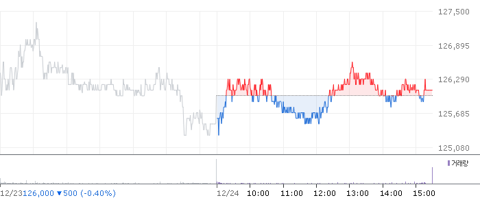 종목 시세 차트