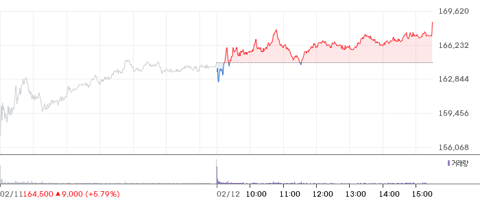 KB금융 일봉 차트