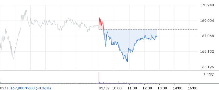 KB금융 일봉 차트
