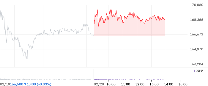 KB금융 일봉 차트