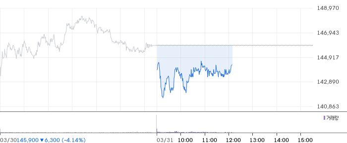 KB금융 일봉 차트