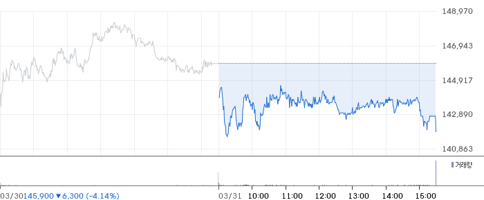 KB금융 일봉 차트