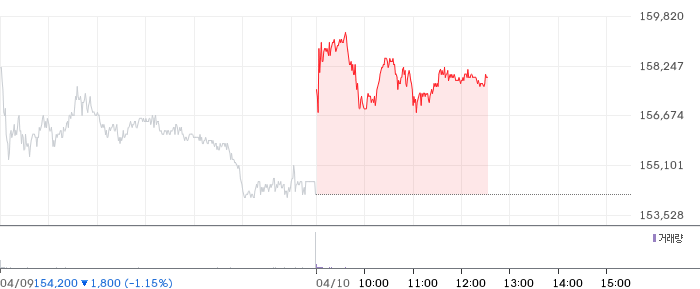 KB금융 일봉 차트