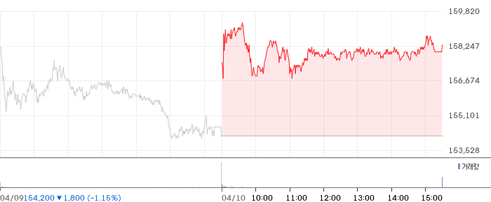 KB금융 일봉 차트