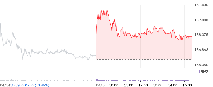 KB금융 일봉 차트