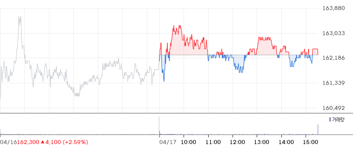 KB금융 일봉 차트