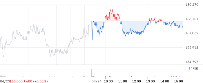 KB금융 일봉 차트