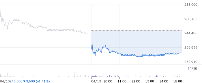 로보티즈 일봉 차트
