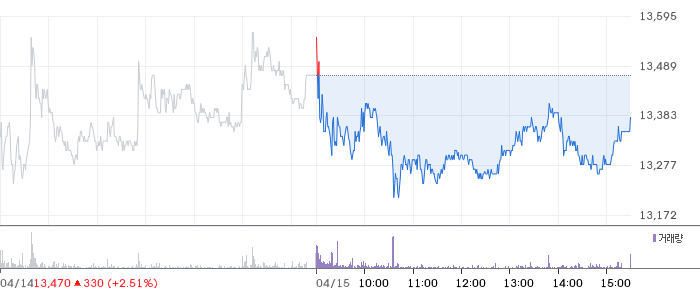 셀바스AI 일봉 차트