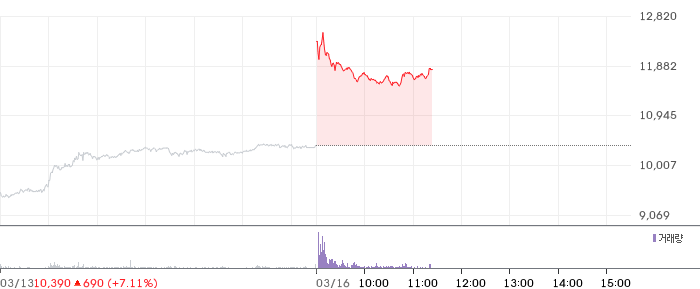 셀바스AI 일봉 차트