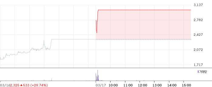 전진바이오팜 일봉 차트