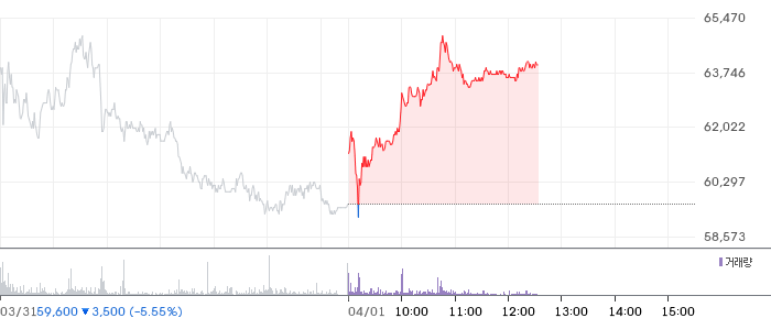 씨에스윈드 일봉 차트