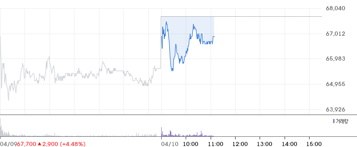 씨에스윈드 일봉 차트