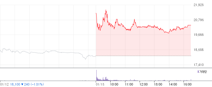티로보틱스 일봉 차트
