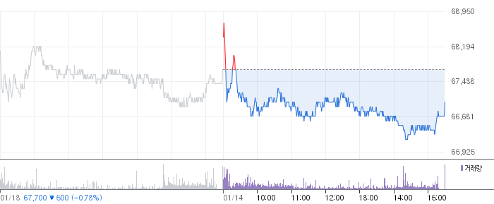 와이지엔터테인먼트 일봉 차트