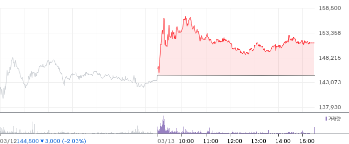 비나텍 일봉 차트