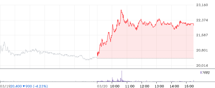 한전산업 일봉 차트
