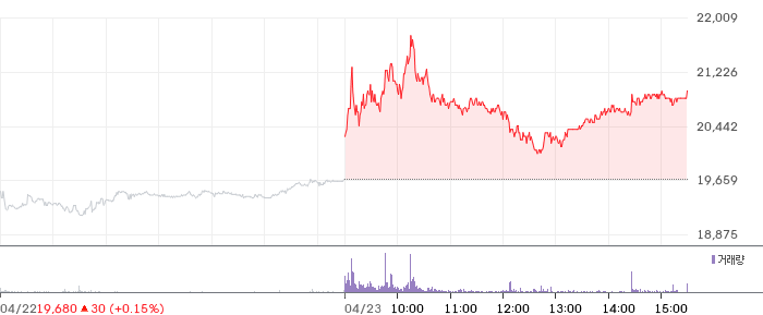 한전산업 일봉 차트
