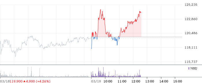 티에스이 일봉 차트