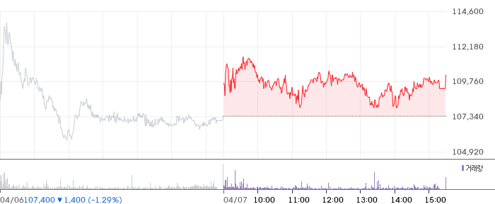티에스이 일봉 차트